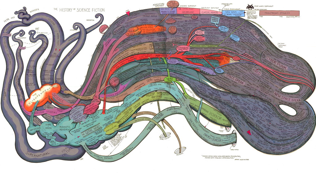 diagram of the history of science fiction
